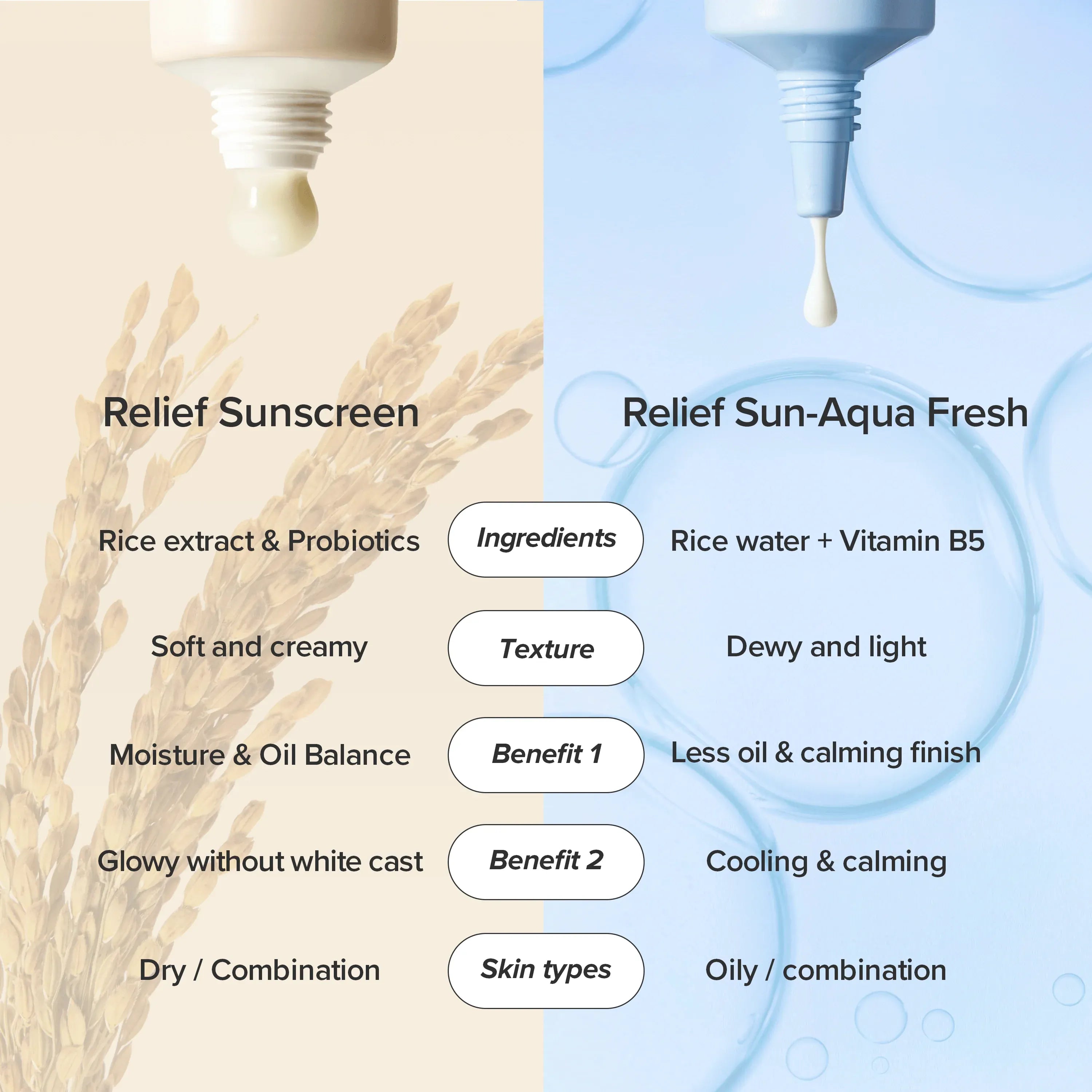 Beauty of Joseon Relief Sun  Rice + Probiotics (SPF50+ PA++++)